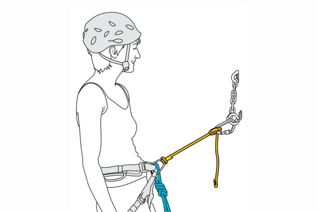 drawing showing a climber attached with a personal anchor at an anchor (most common use)