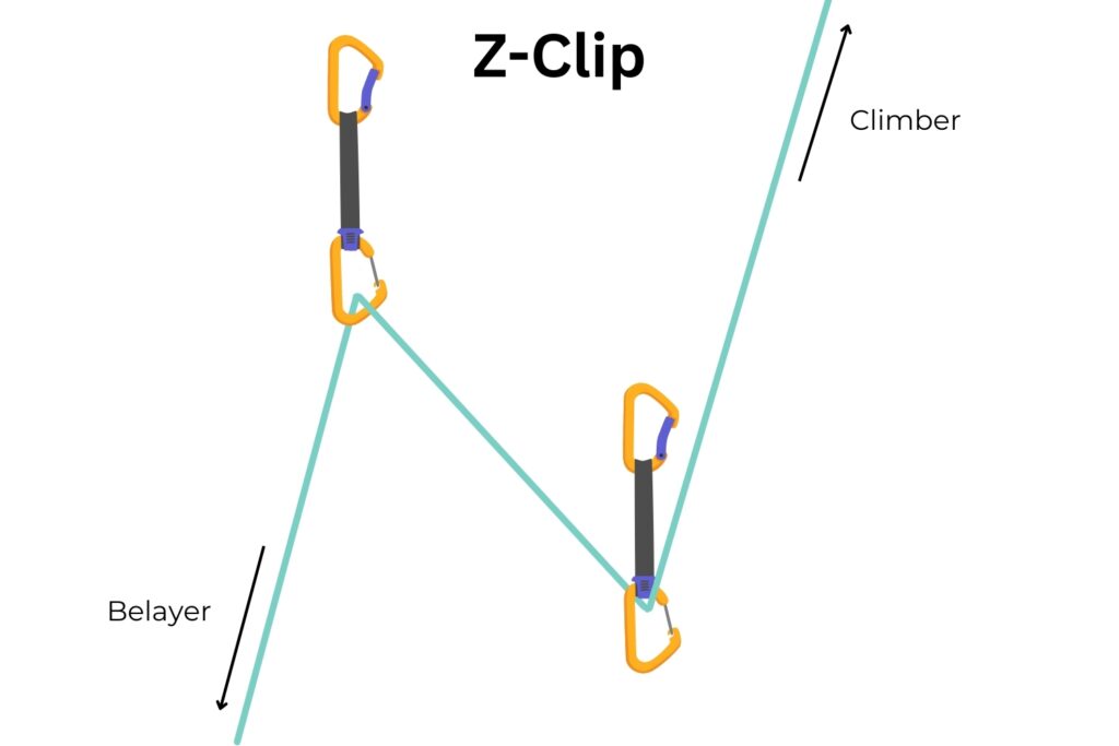Z-Clip Climbing: here we have an incorrectly clipped quickdraw and the last bolt (protection) is much lower