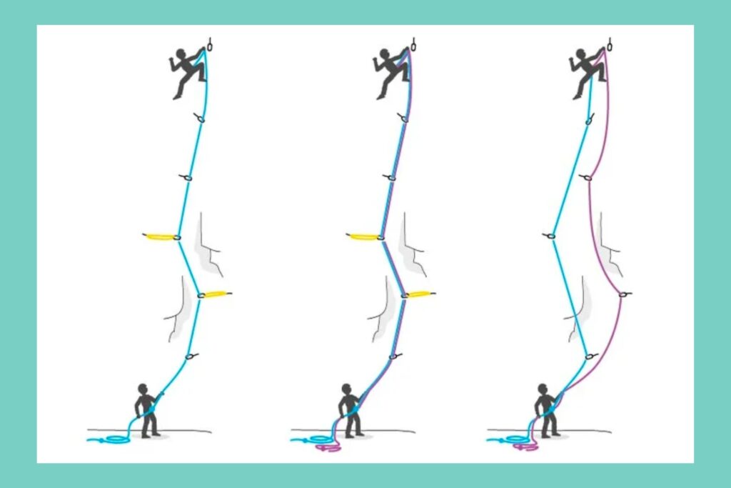half single and twin ropes - schema of dynamic climbing ropes on lead